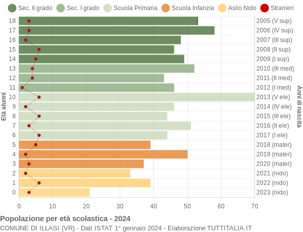 Grafico Popolazione in età scolastica - Illasi 2024