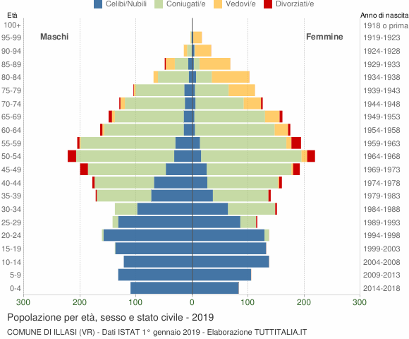 Grafico Popolazione per età, sesso e stato civile Comune di Illasi (VR)