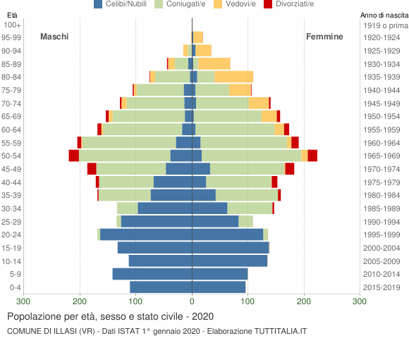 Grafico Popolazione per età, sesso e stato civile Comune di Illasi (VR)