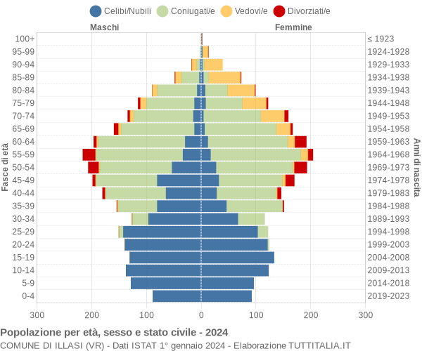 Grafico Popolazione per età, sesso e stato civile Comune di Illasi (VR)