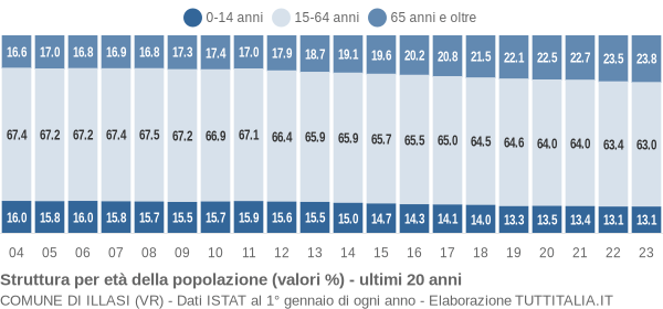 Grafico struttura della popolazione Comune di Illasi (VR)