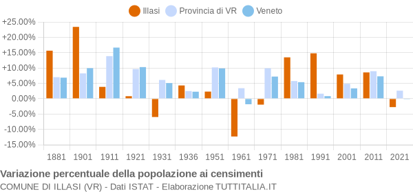 Grafico variazione percentuale della popolazione Comune di Illasi (VR)