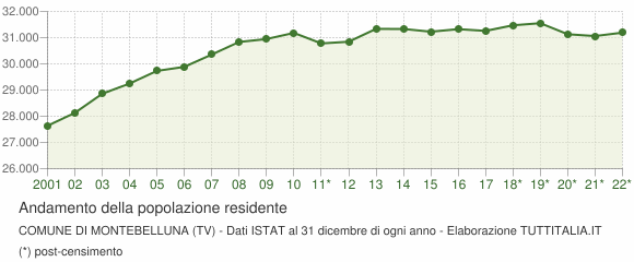 Andamento popolazione Comune di Montebelluna (TV)