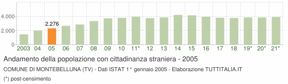 Grafico andamento popolazione stranieri Comune di Montebelluna (TV)