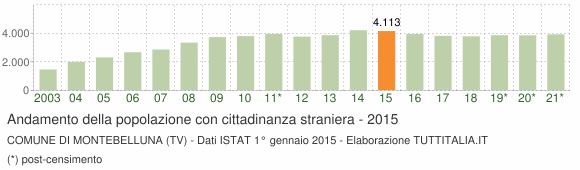 Grafico andamento popolazione stranieri Comune di Montebelluna (TV)