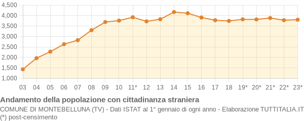 Andamento popolazione stranieri Comune di Montebelluna (TV)