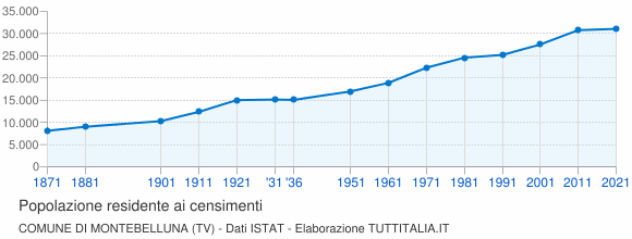 Grafico andamento storico popolazione Comune di Montebelluna (TV)