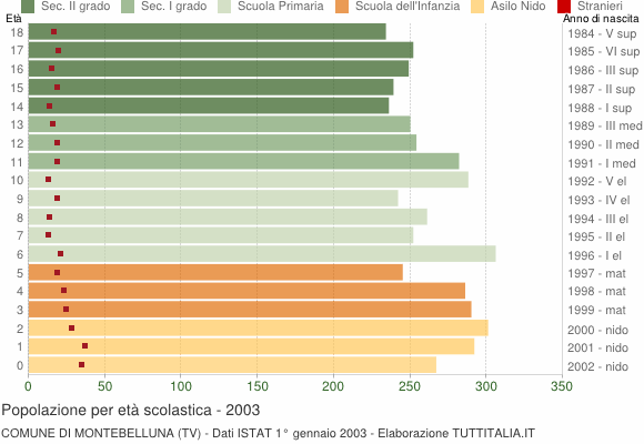 Grafico Popolazione in età scolastica - Montebelluna 2003