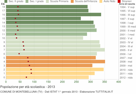 Grafico Popolazione in età scolastica - Montebelluna 2013