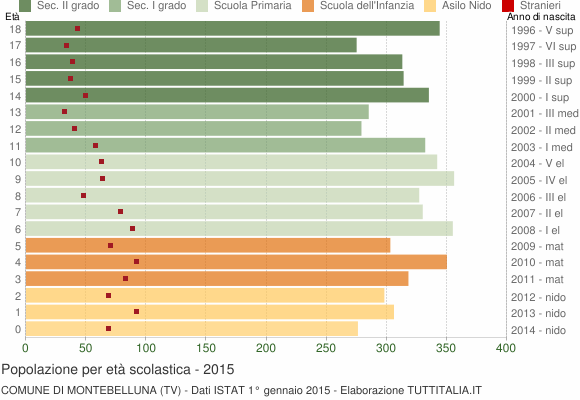 Grafico Popolazione in età scolastica - Montebelluna 2015