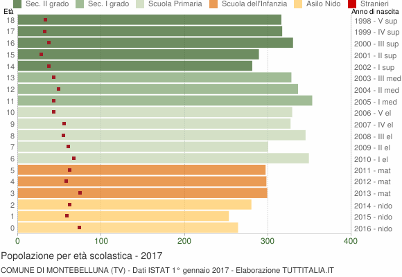 Grafico Popolazione in età scolastica - Montebelluna 2017