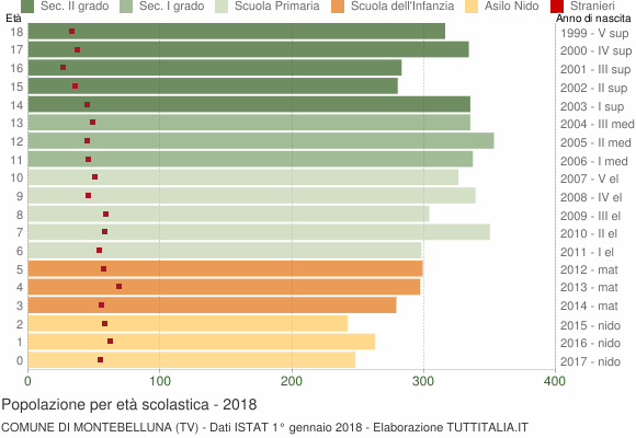 Grafico Popolazione in età scolastica - Montebelluna 2018