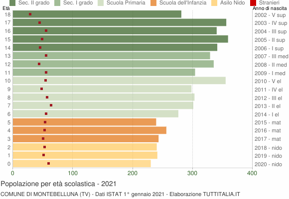 Grafico Popolazione in età scolastica - Montebelluna 2021