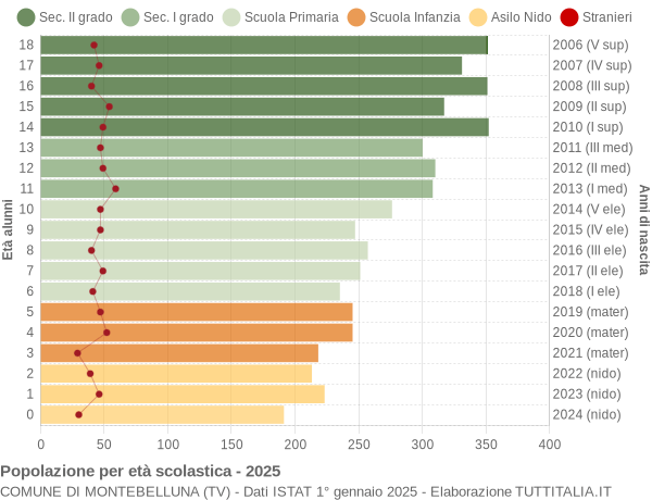 Grafico Popolazione in età scolastica - Montebelluna 2025