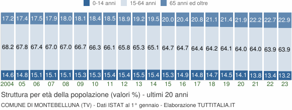 Grafico struttura della popolazione Comune di Montebelluna (TV)