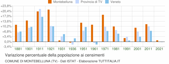 Grafico variazione percentuale della popolazione Comune di Montebelluna (TV)