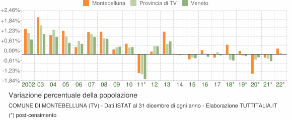 Variazione percentuale della popolazione Comune di Montebelluna (TV)