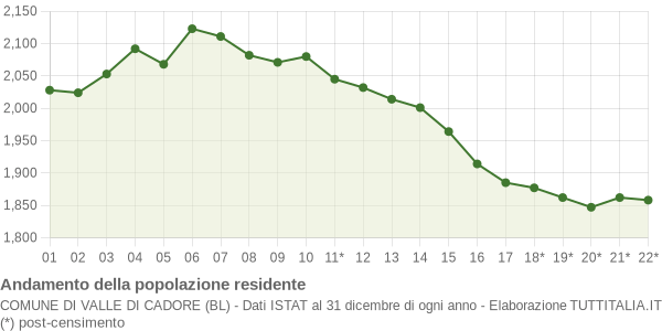 Andamento popolazione Comune di Valle di Cadore (BL)