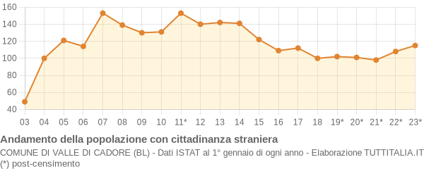 Andamento popolazione stranieri Comune di Valle di Cadore (BL)