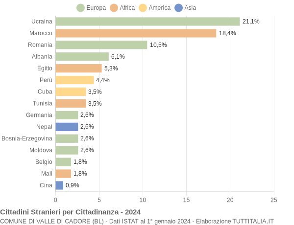 Grafico cittadinanza stranieri - Valle di Cadore 2024