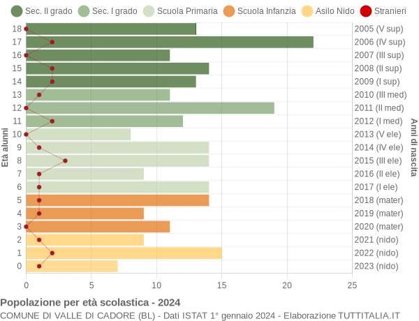 Grafico Popolazione in età scolastica - Valle di Cadore 2024