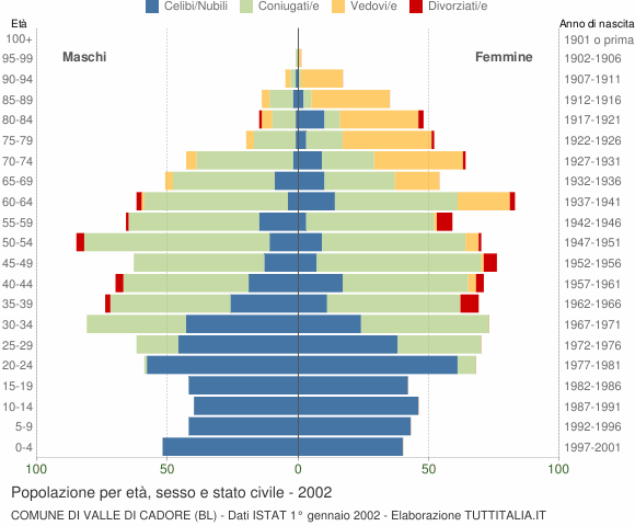 Grafico Popolazione per età, sesso e stato civile Comune di Valle di Cadore (BL)