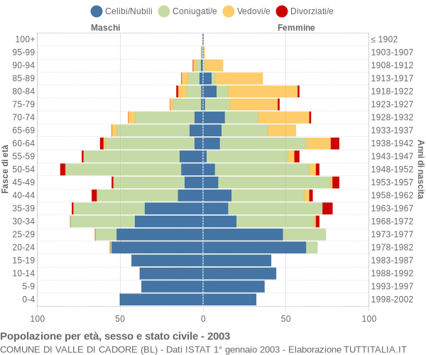 Grafico Popolazione per età, sesso e stato civile Comune di Valle di Cadore (BL)