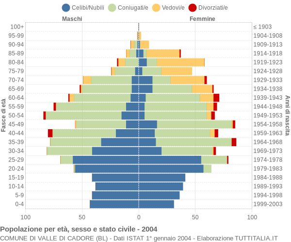 Grafico Popolazione per età, sesso e stato civile Comune di Valle di Cadore (BL)