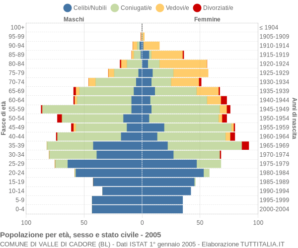 Grafico Popolazione per età, sesso e stato civile Comune di Valle di Cadore (BL)