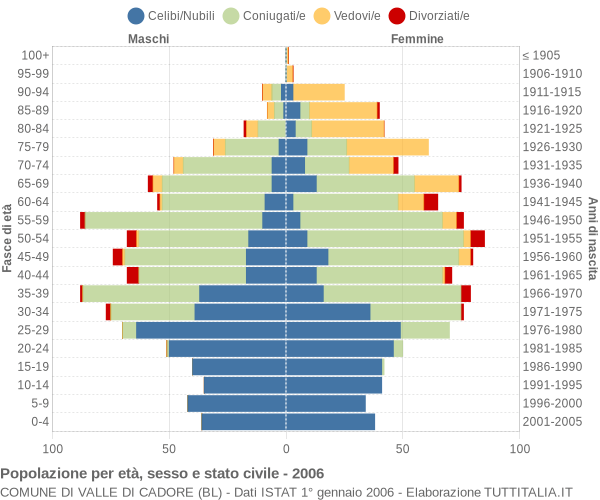 Grafico Popolazione per età, sesso e stato civile Comune di Valle di Cadore (BL)