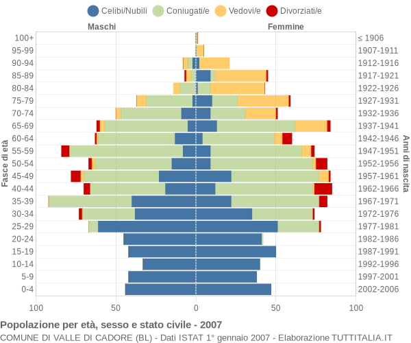 Grafico Popolazione per età, sesso e stato civile Comune di Valle di Cadore (BL)