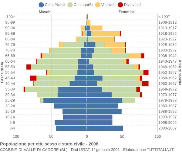 Grafico Popolazione per età, sesso e stato civile Comune di Valle di Cadore (BL)