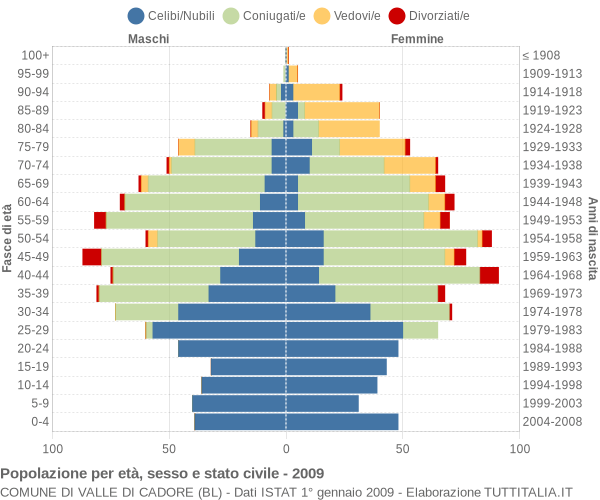 Grafico Popolazione per età, sesso e stato civile Comune di Valle di Cadore (BL)