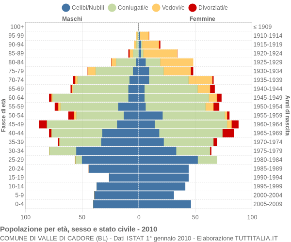 Grafico Popolazione per età, sesso e stato civile Comune di Valle di Cadore (BL)