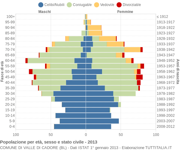 Grafico Popolazione per età, sesso e stato civile Comune di Valle di Cadore (BL)