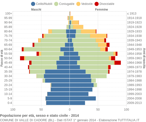 Grafico Popolazione per età, sesso e stato civile Comune di Valle di Cadore (BL)