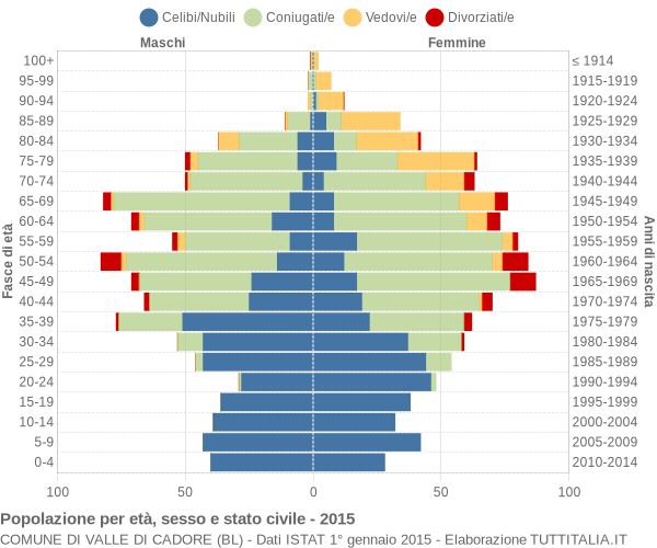 Grafico Popolazione per età, sesso e stato civile Comune di Valle di Cadore (BL)