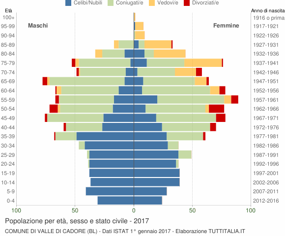Grafico Popolazione per età, sesso e stato civile Comune di Valle di Cadore (BL)
