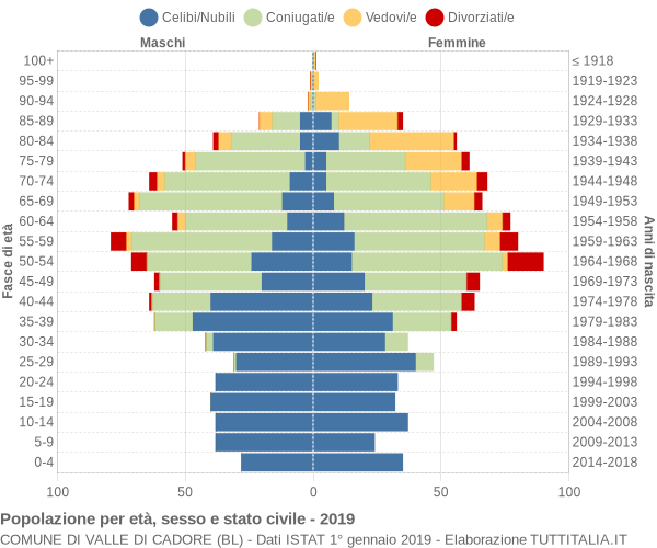 Grafico Popolazione per età, sesso e stato civile Comune di Valle di Cadore (BL)