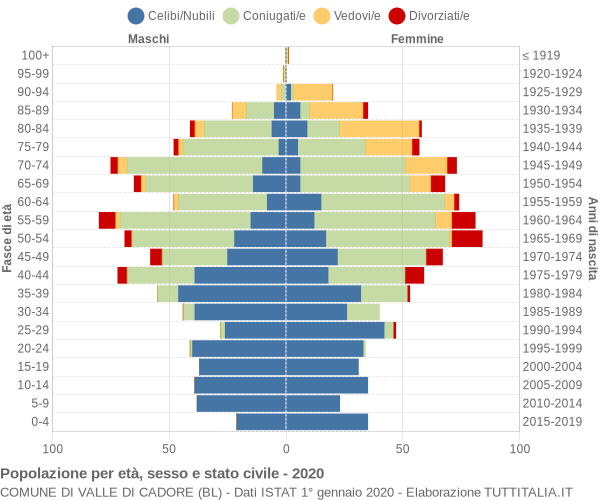 Grafico Popolazione per età, sesso e stato civile Comune di Valle di Cadore (BL)