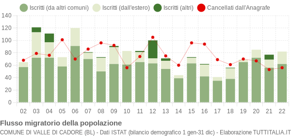 Flussi migratori della popolazione Comune di Valle di Cadore (BL)