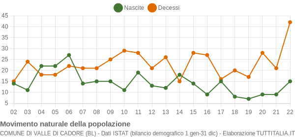 Grafico movimento naturale della popolazione Comune di Valle di Cadore (BL)