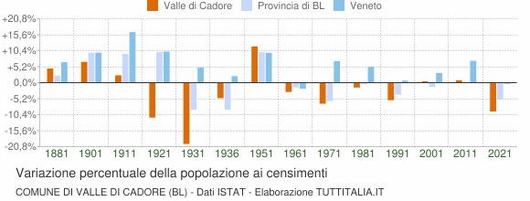 Grafico variazione percentuale della popolazione Comune di Valle di Cadore (BL)