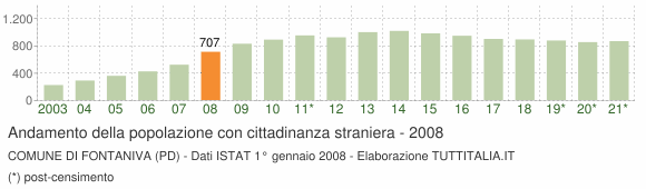 Grafico andamento popolazione stranieri Comune di Fontaniva (PD)