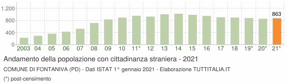 Grafico andamento popolazione stranieri Comune di Fontaniva (PD)