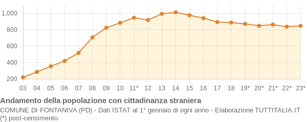 Andamento popolazione stranieri Comune di Fontaniva (PD)