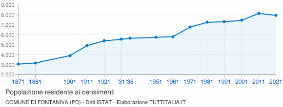 Grafico andamento storico popolazione Comune di Fontaniva (PD)