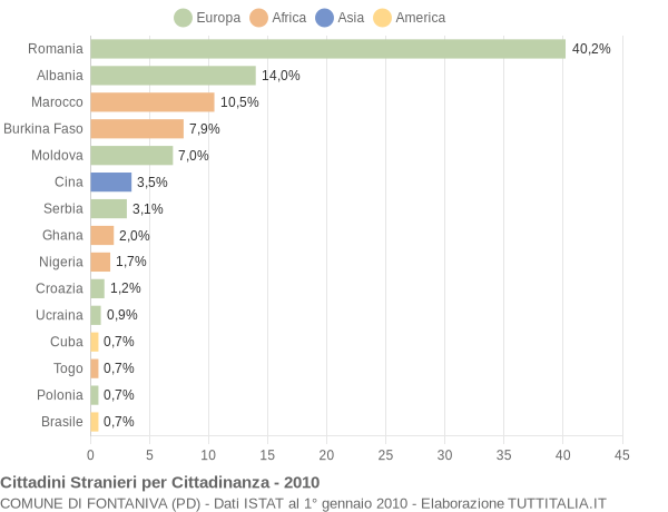 Grafico cittadinanza stranieri - Fontaniva 2010