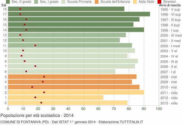 Grafico Popolazione in età scolastica - Fontaniva 2014