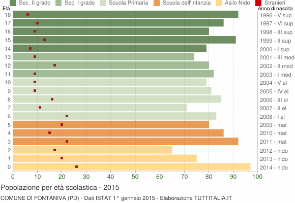 Grafico Popolazione in età scolastica - Fontaniva 2015